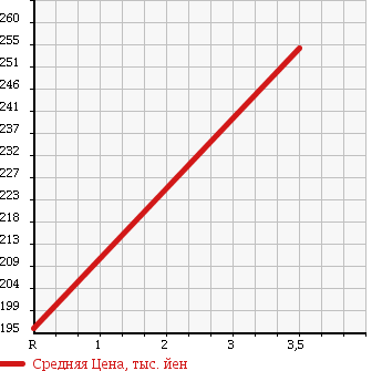 Аукционная статистика: График изменения цены VOLKSWAGEN Фольксваген  TOUAREG Туарег  2003 3200 7LAZZS V6 в зависимости от аукционных оценок